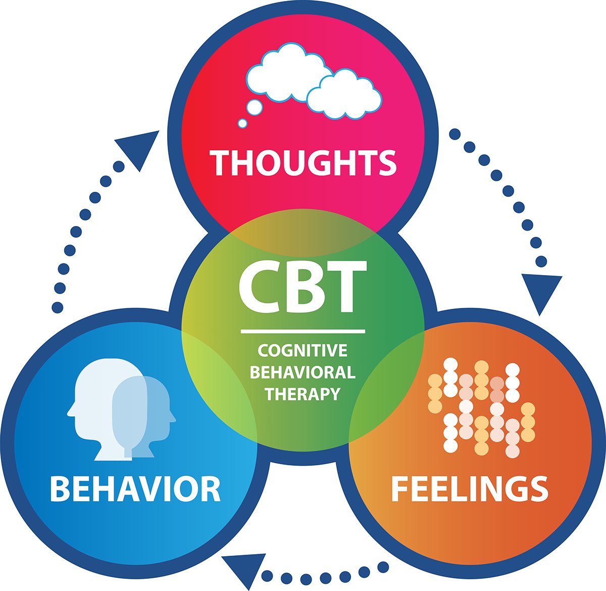 Cognitive Behavioral Therapy